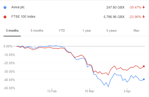 Aviva now is almost 40% below the level on 20th of March